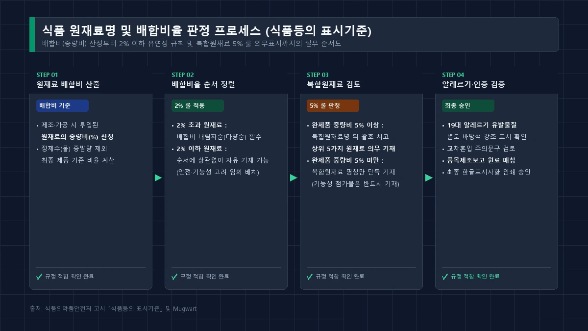 원재료 배합비율별 기재 순서 및 2% 이하 유연성 규칙 결정 흐름도
