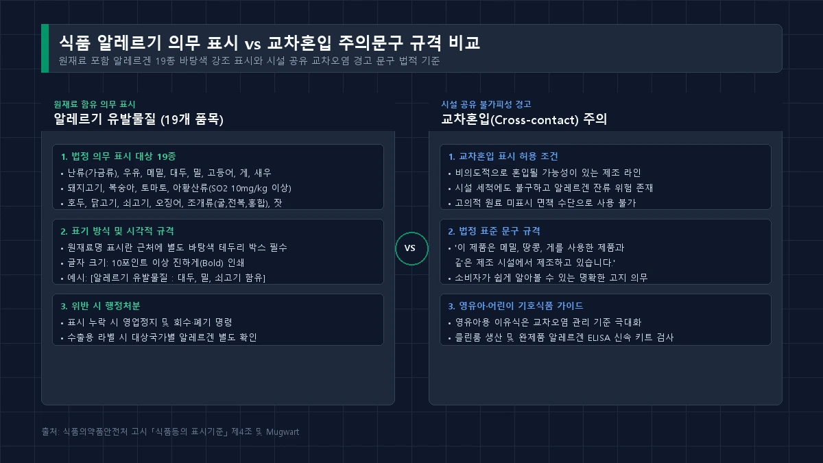 법정 19대 식품 알레르기 유발물질 및 제조시설 교차혼입 주의문구 표시 규격 도식