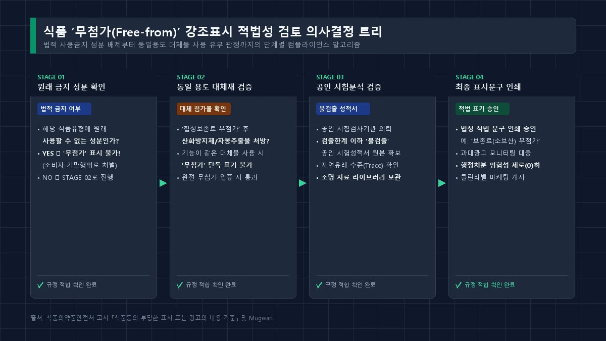 식품 무첨가(Free-from) 강조표시 적법성 검토 및 부당광고 방지 의사결정 트리
