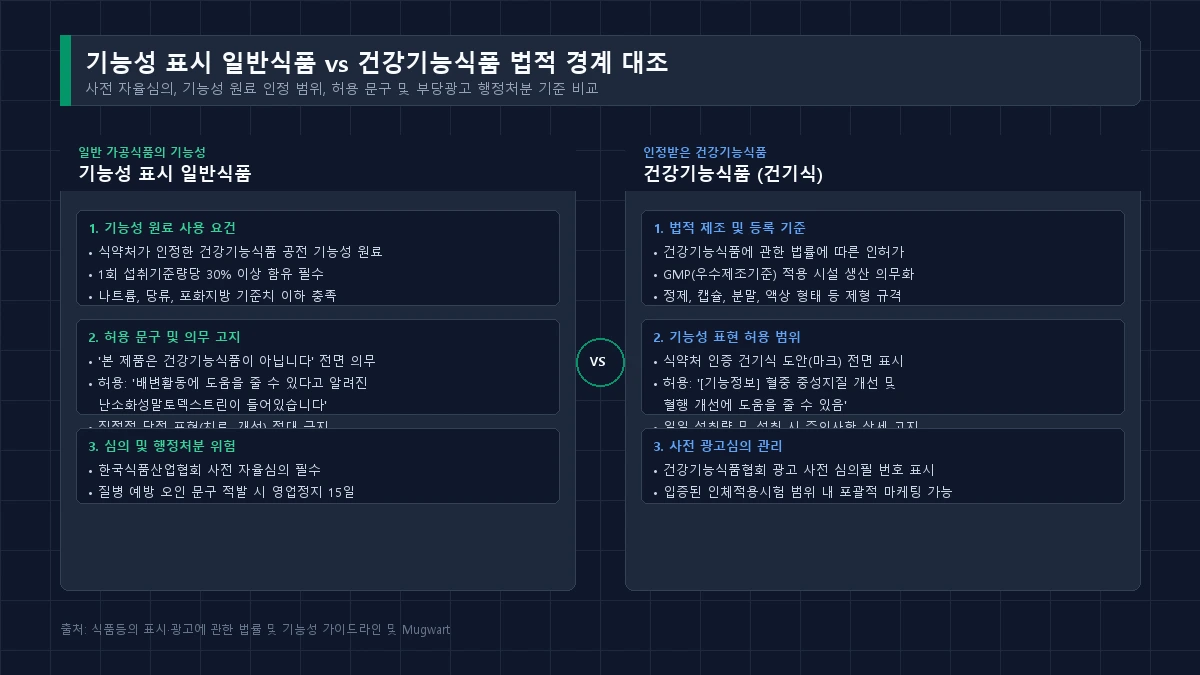 기능성 표시 일반식품과 건강기능식품의 문구 허용 범위 및 법적 차이 대조 매트릭스