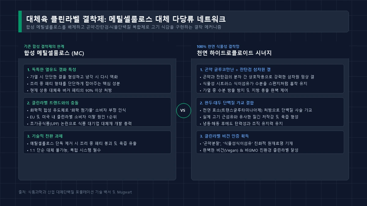 합성 메틸셀룰로스 대체 곤약+잔탄검+식이섬유 3차원 열유도 겔 결착 메커니즘 도해